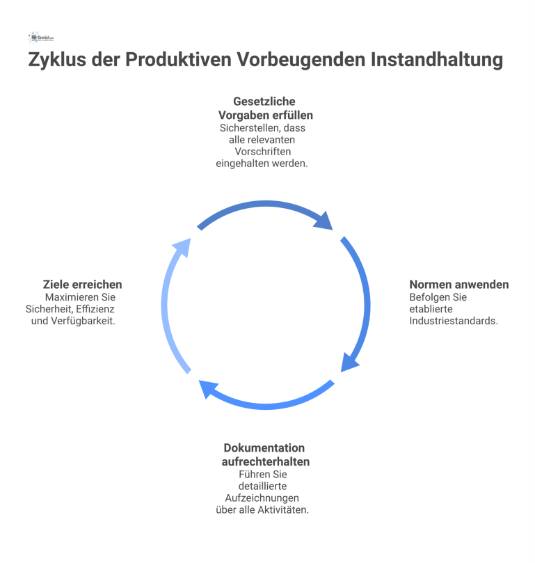 Produktive Vorbeugende Instandhaltung als Kernprozess Infografik zur produktiven vorbeugenden Instandhaltung als Kernprozess, umgeben von den Säulen gesetzliche Vorgaben, Normen und lückenlose Dokumentation.