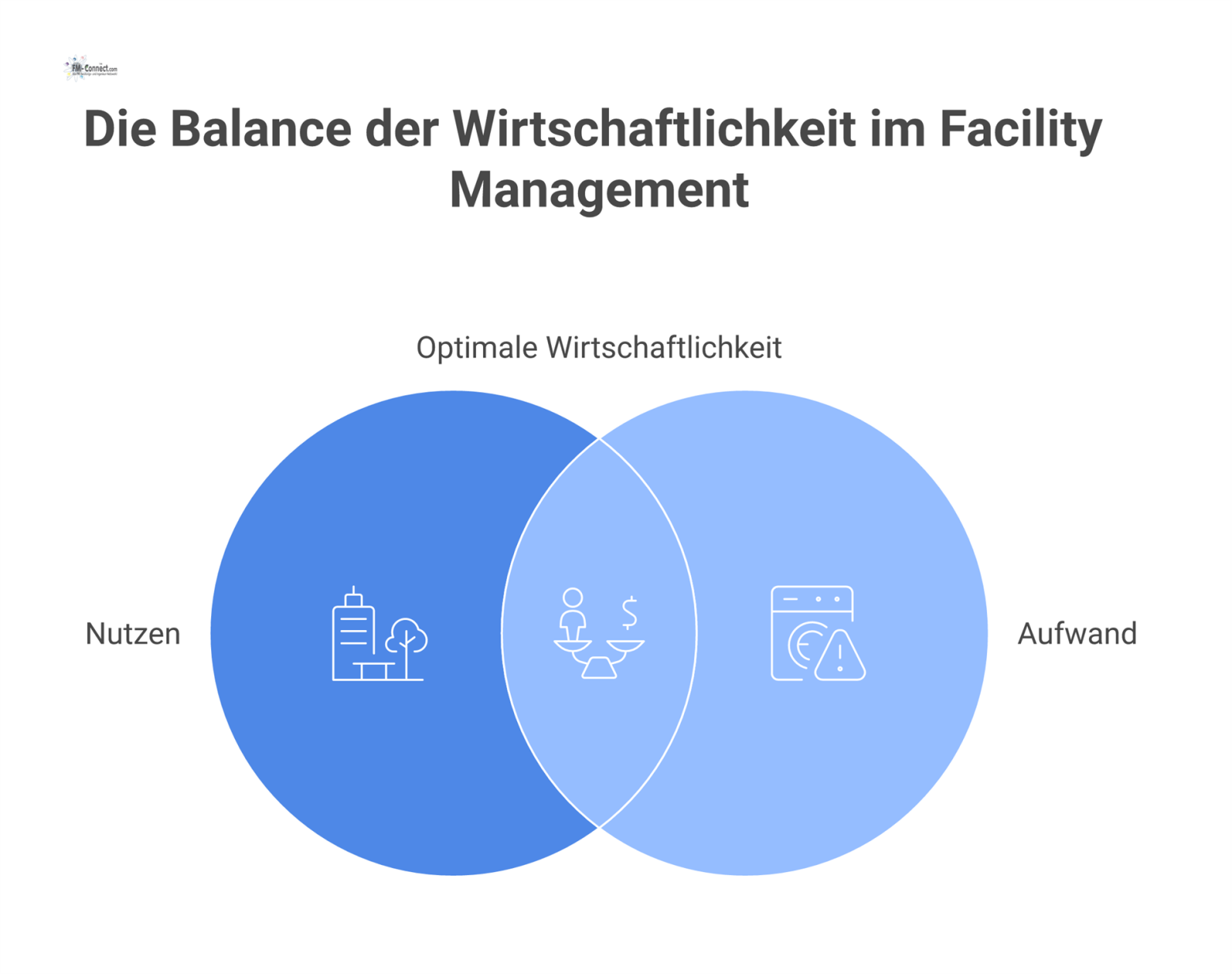 Eine Waage visualisiert das Gleichgewicht zwischen Nutzen und Aufwand im Facility Management, das durch pauschale Kostensenkungen gestört wird. 