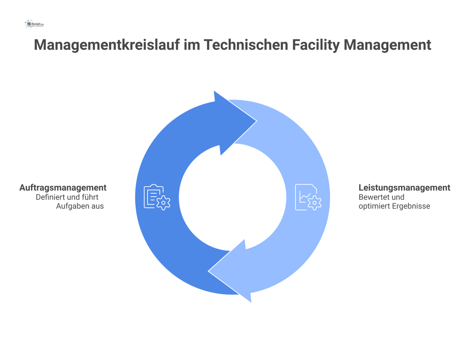 Diagramm des Managementkreislaufs, der die zwei Hälften Auftragsmanagement und Leistungsmanagement als kontinuierlichen, ineinandergreifenden Zyklus zeigt. 