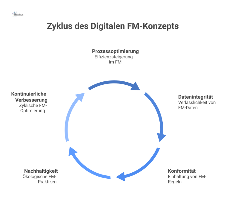 Diagramm des digitalen FM-Konzepts mit fünf verbundenen Pfeilern: Prozessoptimierung, Datenintegrität, Konformität, Nachhaltigkeit und kontinuierliche Verbesserung. 