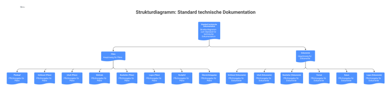 Strukturdiagramm: Standard technische Dokumentation Strukturdiagramm, das die Pflichtangaben für die Zweige Pläne und Dokumente in der technischen Dokumentation gegenüberstellt und die Unterschiede hervorhebt.