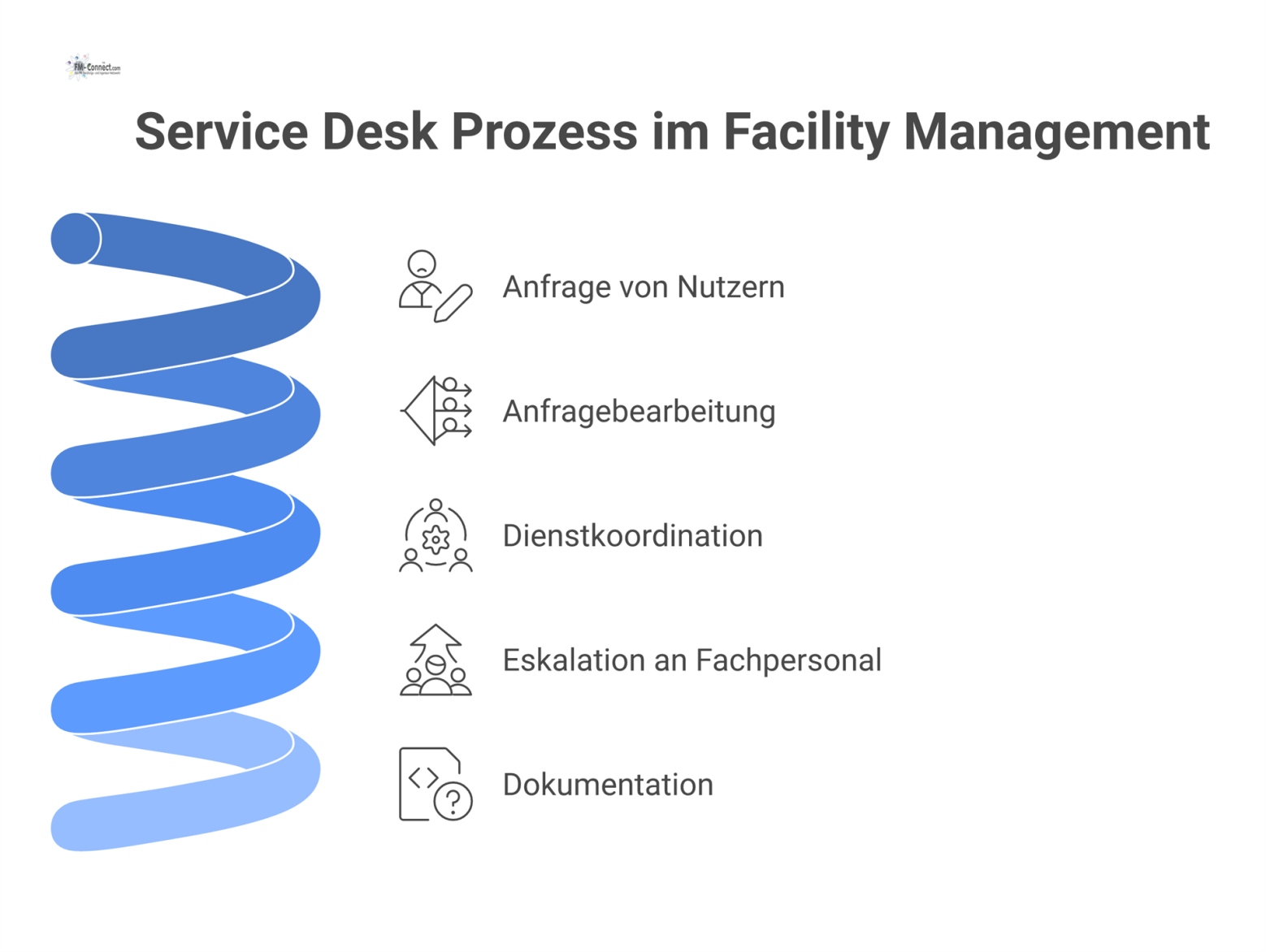 Flussdiagramm, das den Prozess des Service Desks im Facility Management von der Nutzeranfrage bis zur Dokumentation und Eskalation visualisiert. 