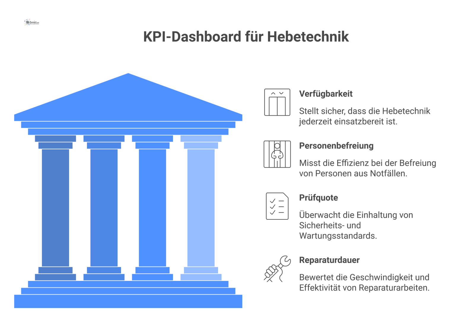 Ein Dashboard-Diagramm zeigt vier KPIs der Hebetechnik: Verfügbarkeit, Personenbefreiung, Prüfquote und Reparaturdauer mit ihren Zielwerten und Icons.