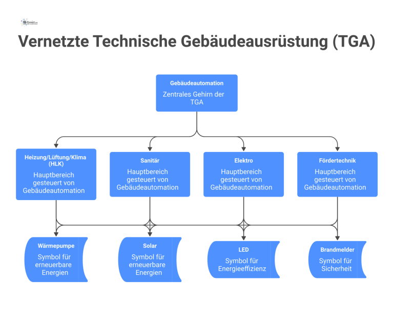 Vernetzte Technische Gebäudeausrüstung (TGA) Diagramm der Gebäudeautomation als zentrales Gehirn, das die Bereiche HLK, Sanitär, Elektro und Fördertechnik vernetzt und steuert.