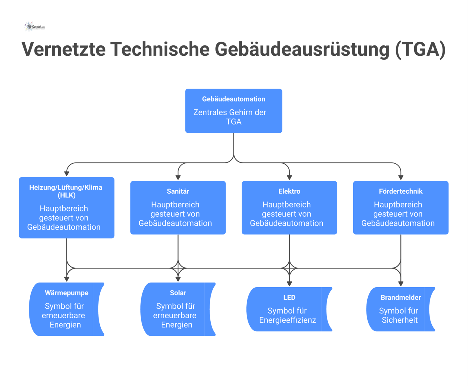 Diagramm der Gebäudeautomation als zentrales Gehirn, das die Bereiche HLK, Sanitär, Elektro und Fördertechnik vernetzt und steuert.