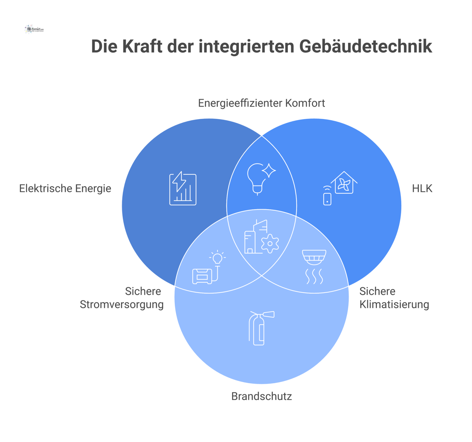 Infografik zur hohen Verfügbarkeit kritischer Gebäudetechnik mit vier Systemen: Elektrische Energie, HLK, Brandschutz und Gebäudeautomation, inklusive deren Verfügbarkeitsziele und Maßnahmen.