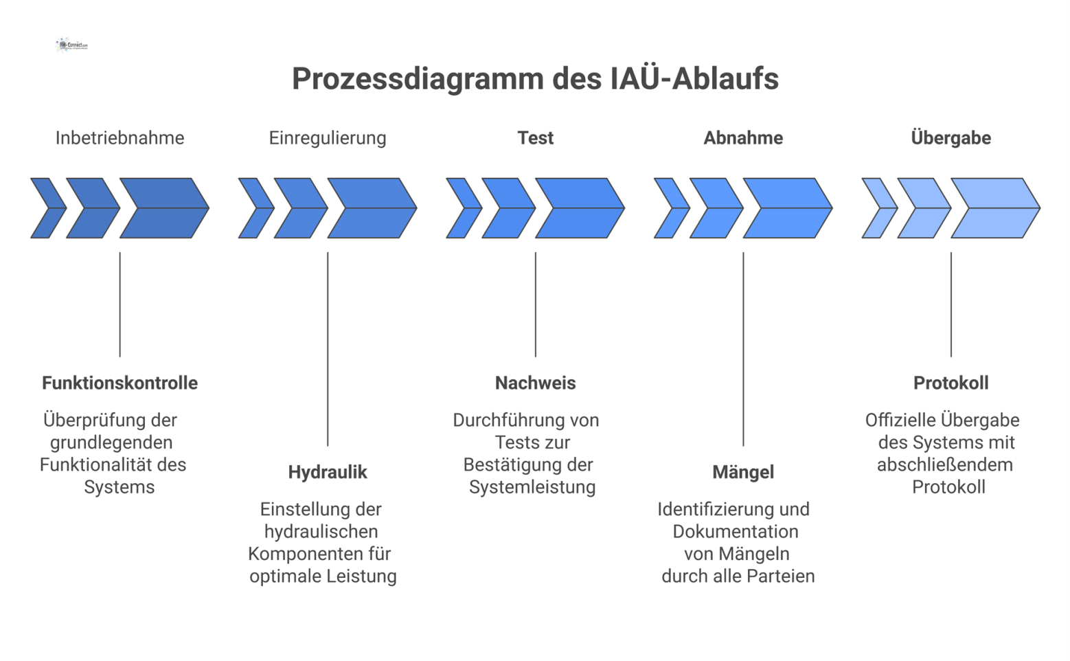Horizontales Prozessdiagramm des IAÜ-Ablaufs in fünf sequenziellen Phasen mit Feldern für Datum, Kürzel, Unterschriften und einem Freigabevermerk.