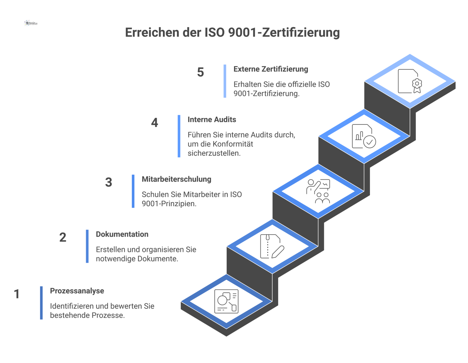 Ein Ablaufdiagramm des Implementierungsprozesses für ein ISO 9001 QMS mit fünf Phasen: Prozessanalyse, Dokumentation, Mitarbeiterschulung, interne Audits, externe Zertifizierung. 