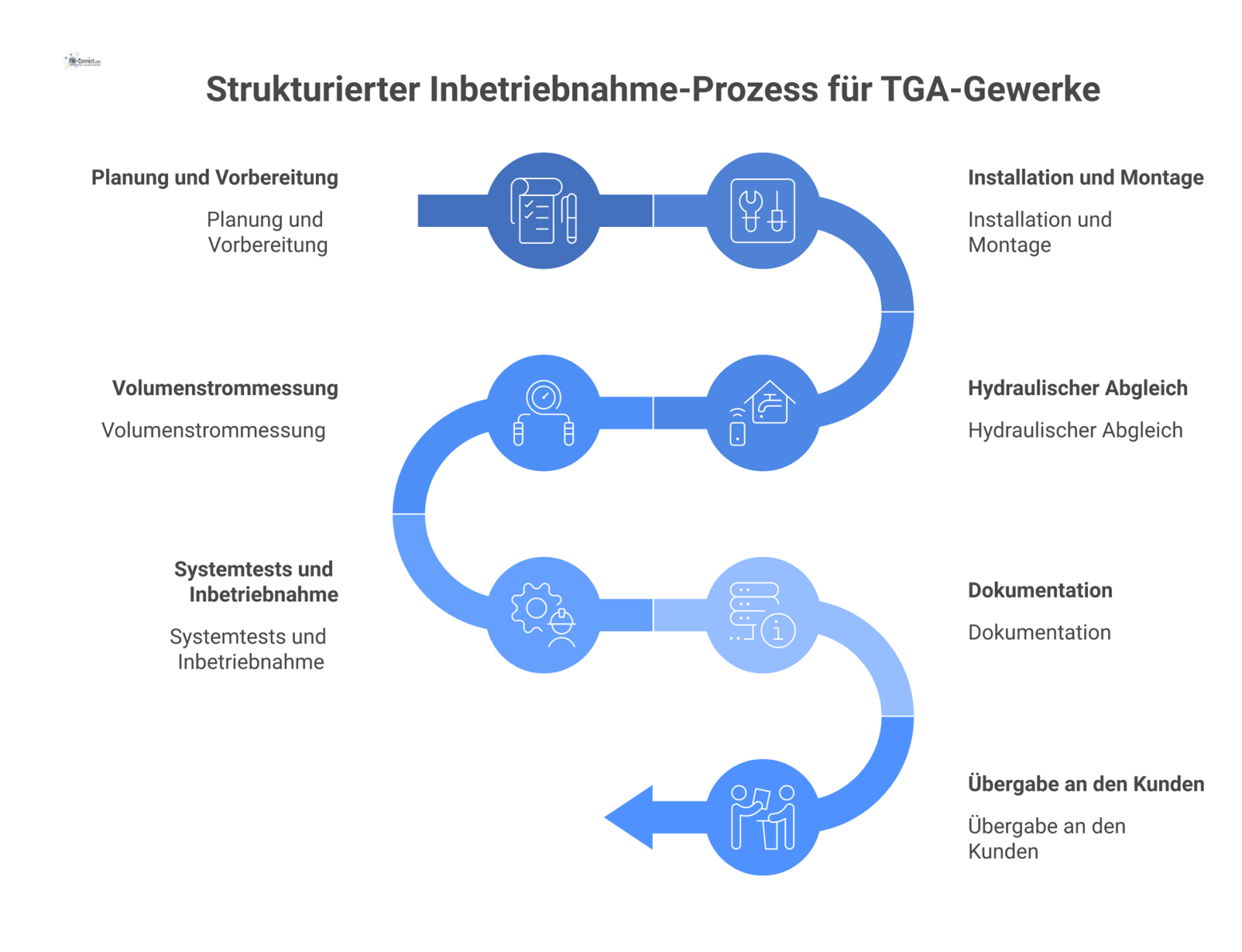 Flussdiagramm, das den strukturierten Inbetriebnahmeprozess für TGA-Gewerke zeigt, inklusive hydraulischem Abgleich bis zur Übergabe an den Kunden.