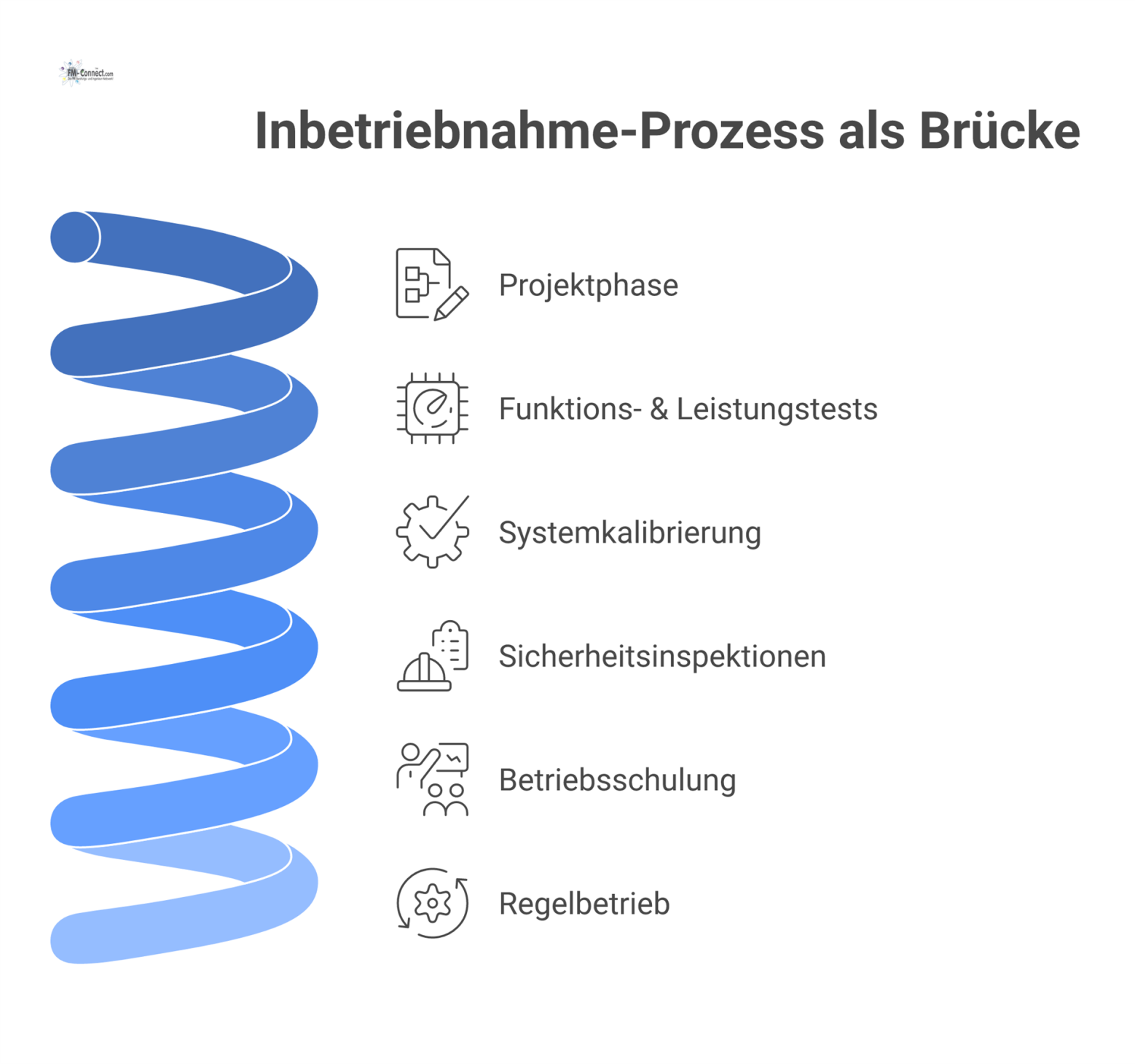 Ein Brückendiagramm zeigt den Inbetriebnahme-Prozess von der Projektphase zum Regelbetrieb mit vier Schritten: Funktionstests, Systemkalibrierung, Sicherheitsinspektionen und Betriebsschulung.
