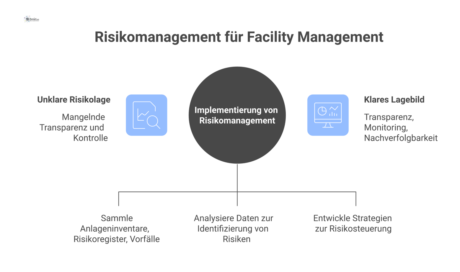 Infografik, die den Prozess des Risiko- und Sicherheitsmanagements mit seinen Datenströmen, Ergebnissen und dem Gesamtziel der Risikosteuerung darstellt. 