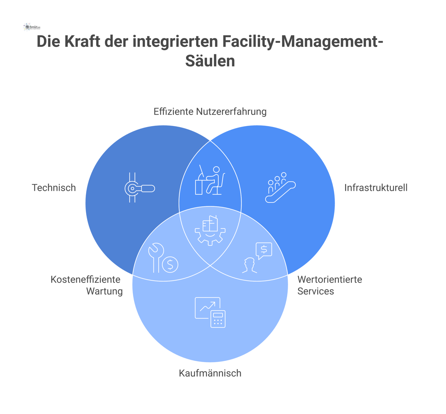 Infografik der drei Säulen des Facility Managements: Technisch, Infrastrukturell und Kaufmännisch, die deren Schnittstellen und Zusammenwirken visualisiert.