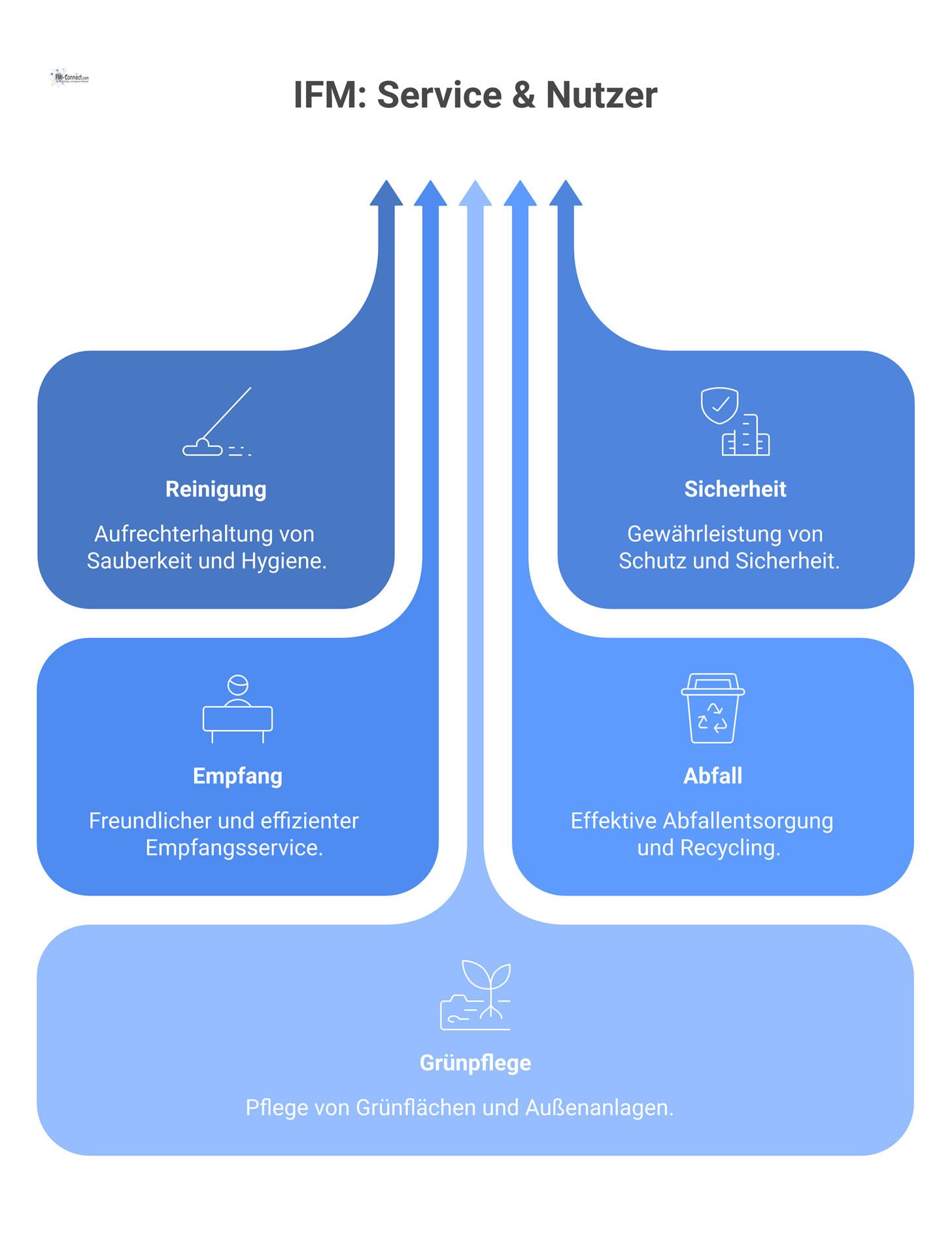 Infografik zum Infrastrukturellen Facility Management mit zentralem Hub und fünf Servicebereichen: Reinigung, Sicherheit, Empfang, Abfall und Grünpflege.