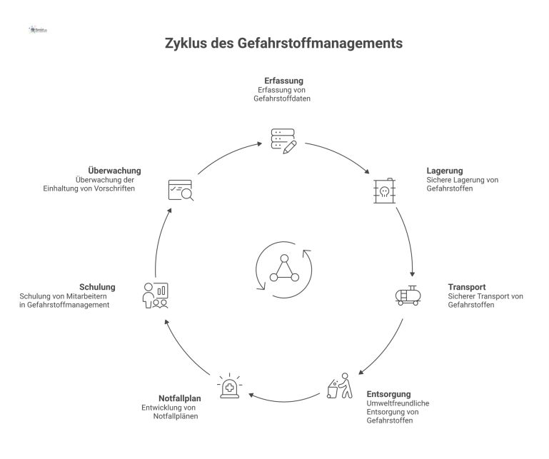 Lebenszyklus des Gefahrstoffmanagements Zirkuläres Flussdiagramm, das den Lebenszyklus des Gefahrstoffmanagements mit sieben Schritten von der Erfassung bis zur Überwachung darstellt.