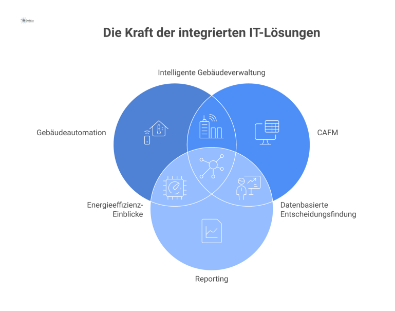 Infografik eines IT-Integrationskonzepts Infografik eines IT-Integrationskonzepts mit einer zentralen Datendrehscheibe, die Systeme wie Gebäudeautomation und CAFM verbindet, inklusive Datenflusspfeilen.