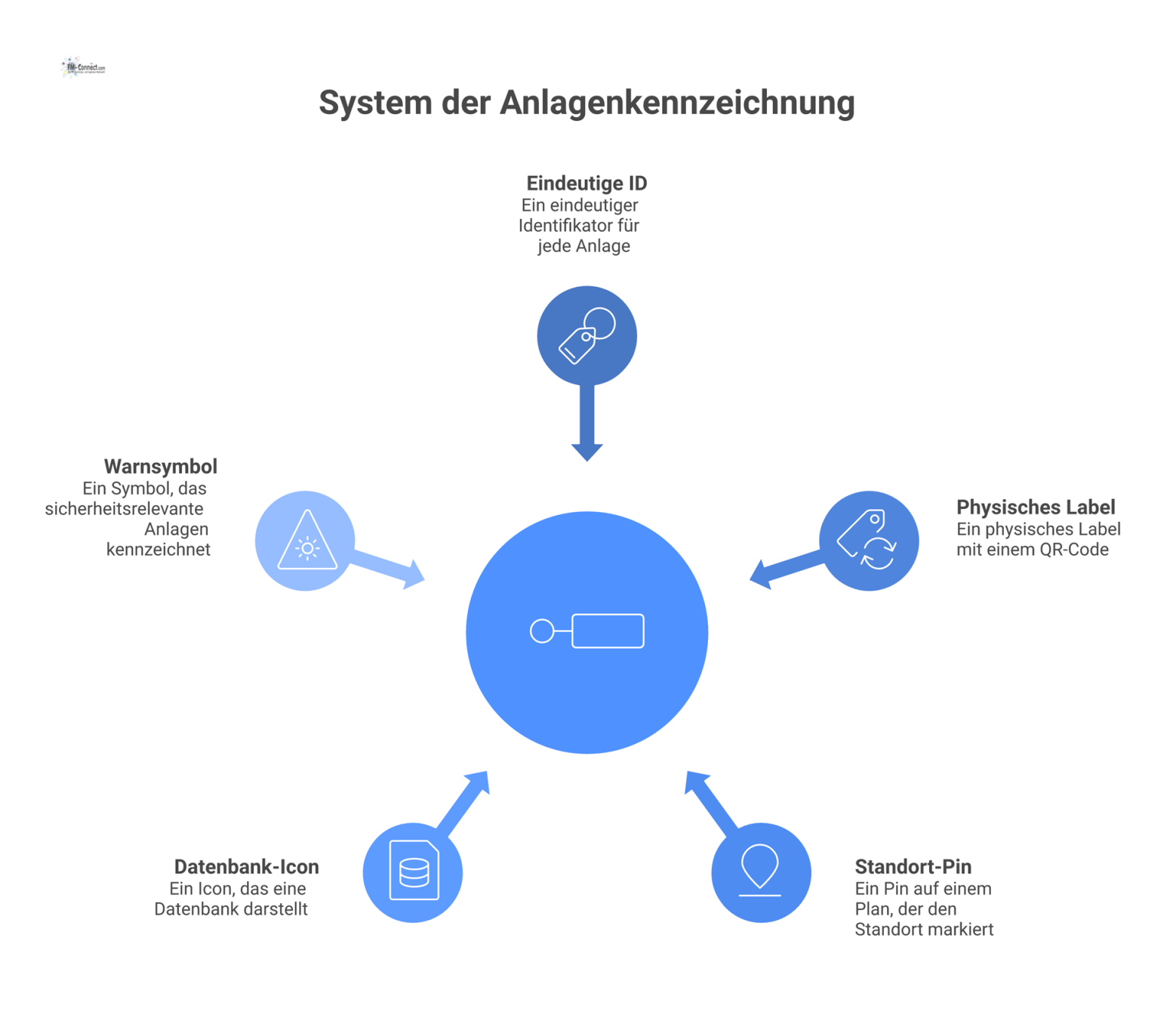 Diagramm eines vernetzten Systems zur Anlagenkennzeichnung mit zentralem Symbol, verbunden mit ID, Label, Standort, Datenbank und Warnsymbol.