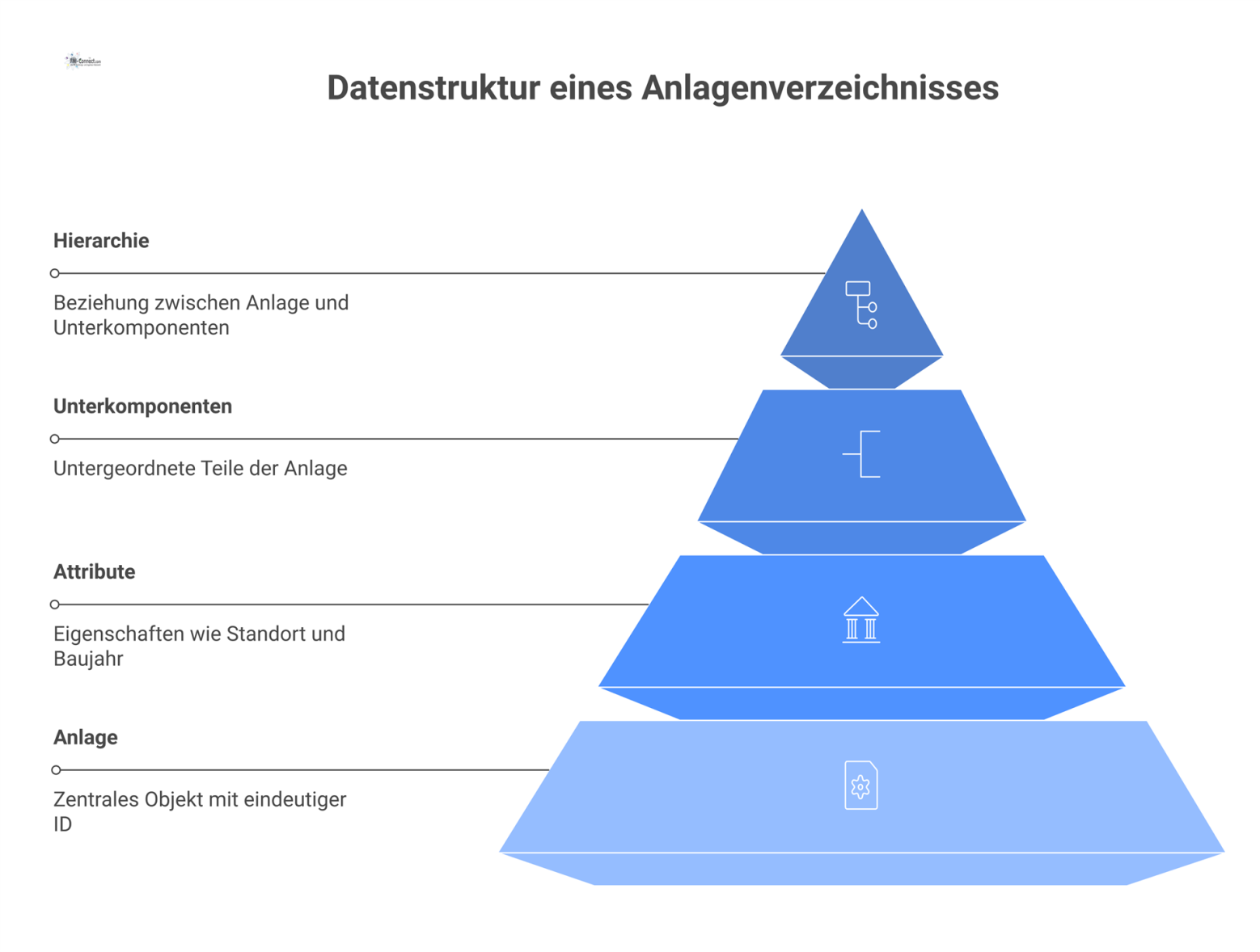 Organigramm der Datenstruktur eines Anlagenverzeichnisses, welches das zentrale Objekt 'Anlage' mit seinen Attributen und hierarchischen Unterkomponenten visualisiert. 