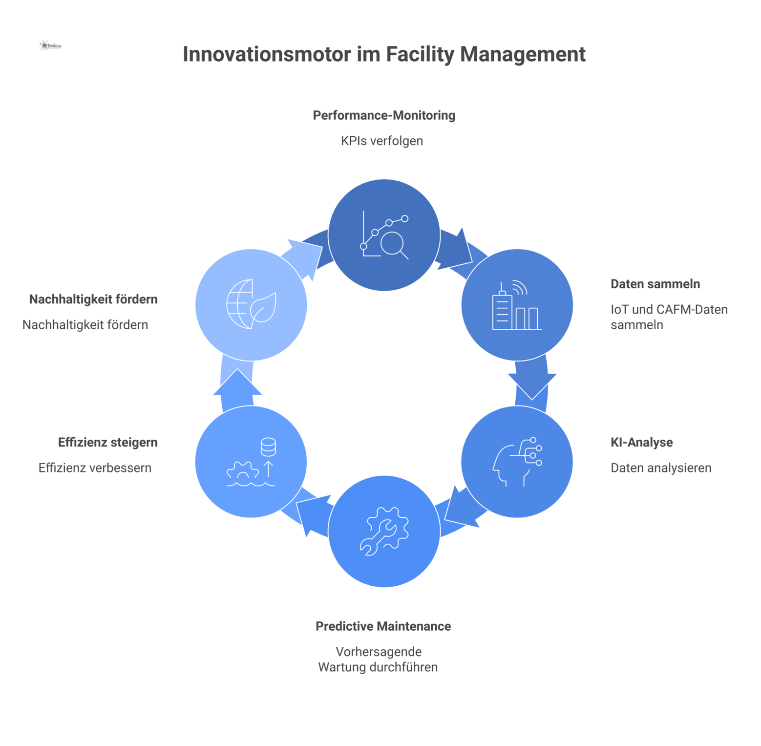Ein Diagramm des Innovationsmotors im Facility Management als Kreislauf, der von Datenerfassung über KI-Analyse zu optimierten Ergebnissen führt.