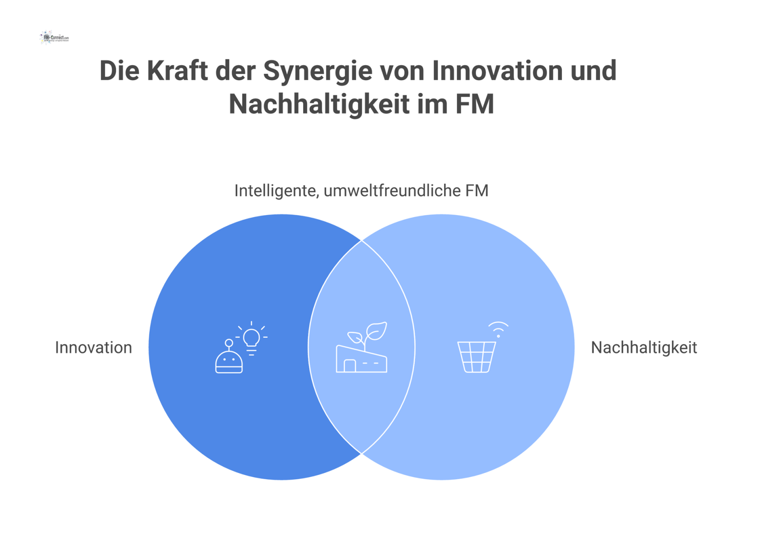 Infografik, die zeigt, wie die Säule der Innovation die Nachhaltigkeitsziele im modernen Facility Management direkt unterstützt und ermöglicht. 