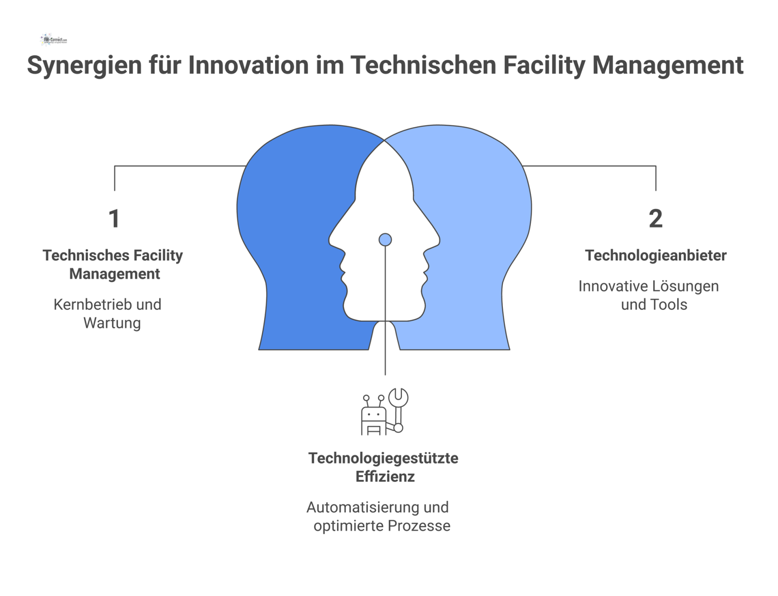 Diagramm, das das Technische Facility Management im Zentrum zeigt, umgeben von Partnern und den Vorteilen der Innovationspartnerschaften.