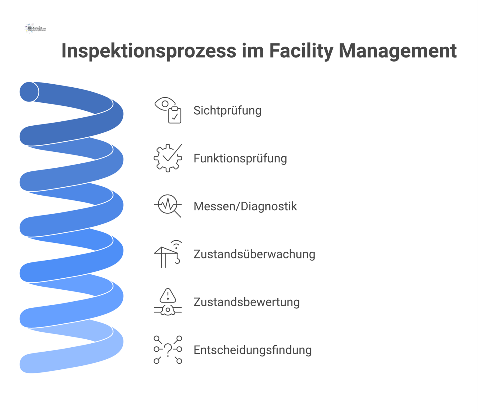Flussdiagramm des Inspektionsprozesses im technischen Facility Management mit den vier Methoden zur fundierten Zustandsbewertung und Instandhaltungsplanung.