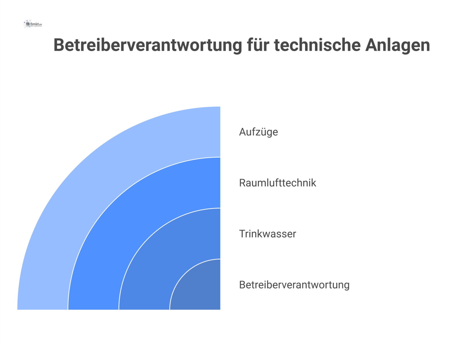Infografik zur Betreiberverantwortung mit den drei Kategorien Trinkwasser, Raumlufttechnik und Aufzüge sowie deren wichtigsten Pflichten und Normen.