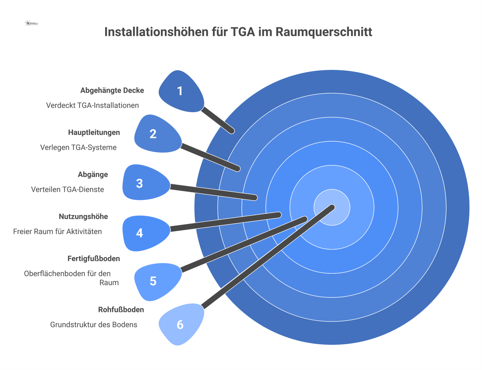 Querschnitt eines Raumes mit Installationshöhen für TGA, Ebenen für Fußboden und Decke, Hauptleitungen im Deckenbereich und Freihaltezonen. 