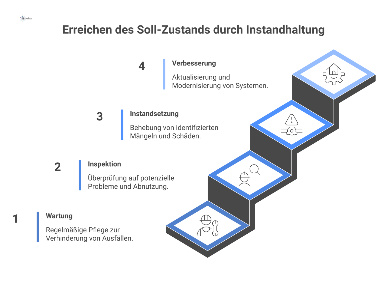 Diagramm der Instandhaltung nach DIN 31051 mit den vier Grundmaßnahmen Wartung, Inspektion, Instandsetzung und Verbesserung als verbundene Blöcke. 