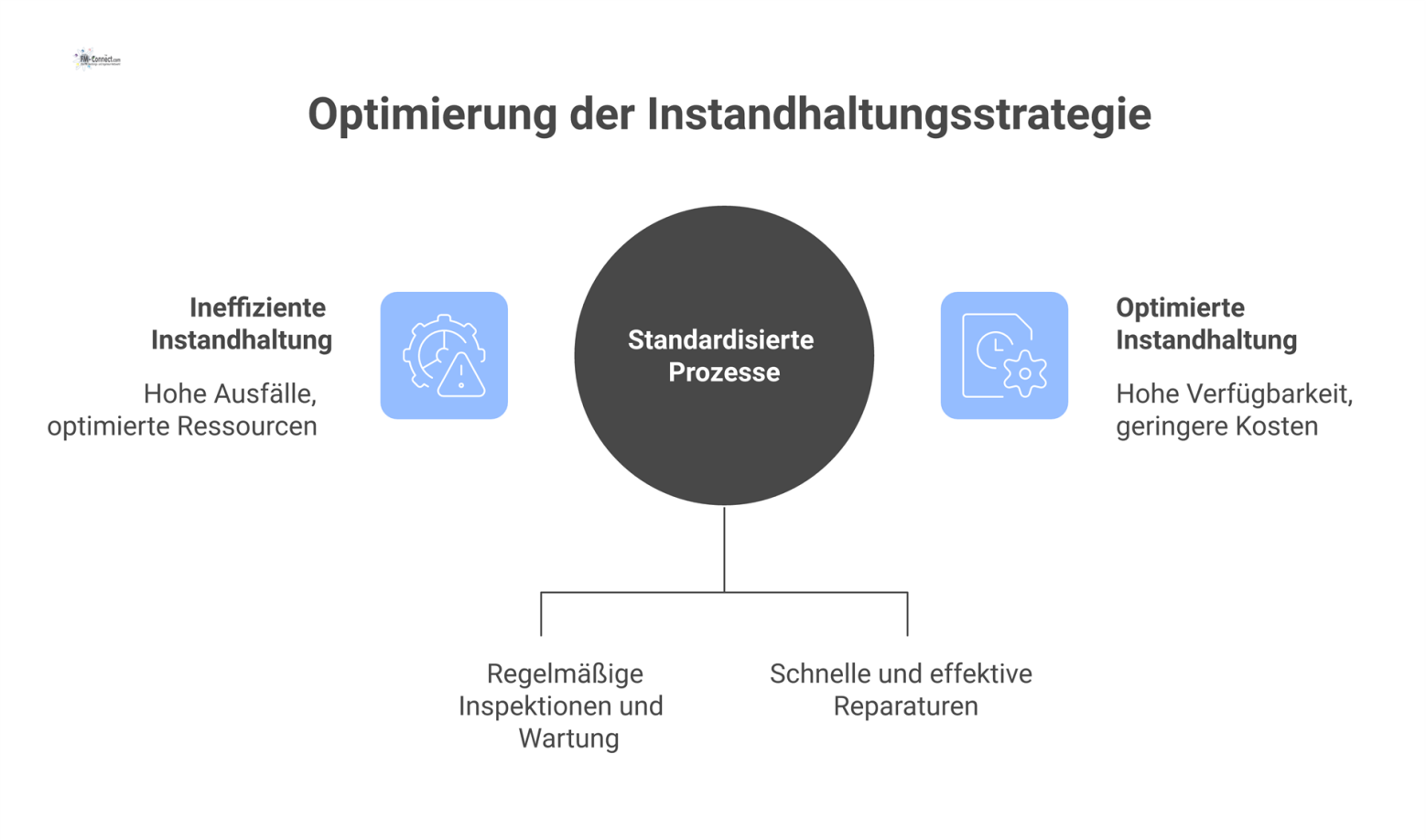 Flussdiagramm zur Instandhaltungsstrategie, das den Prozess von standardisierten Wartungsplänen bis zu hoher Anlagenverfügbarkeit und effektivem Lebenszyklusmanagement darstellt.