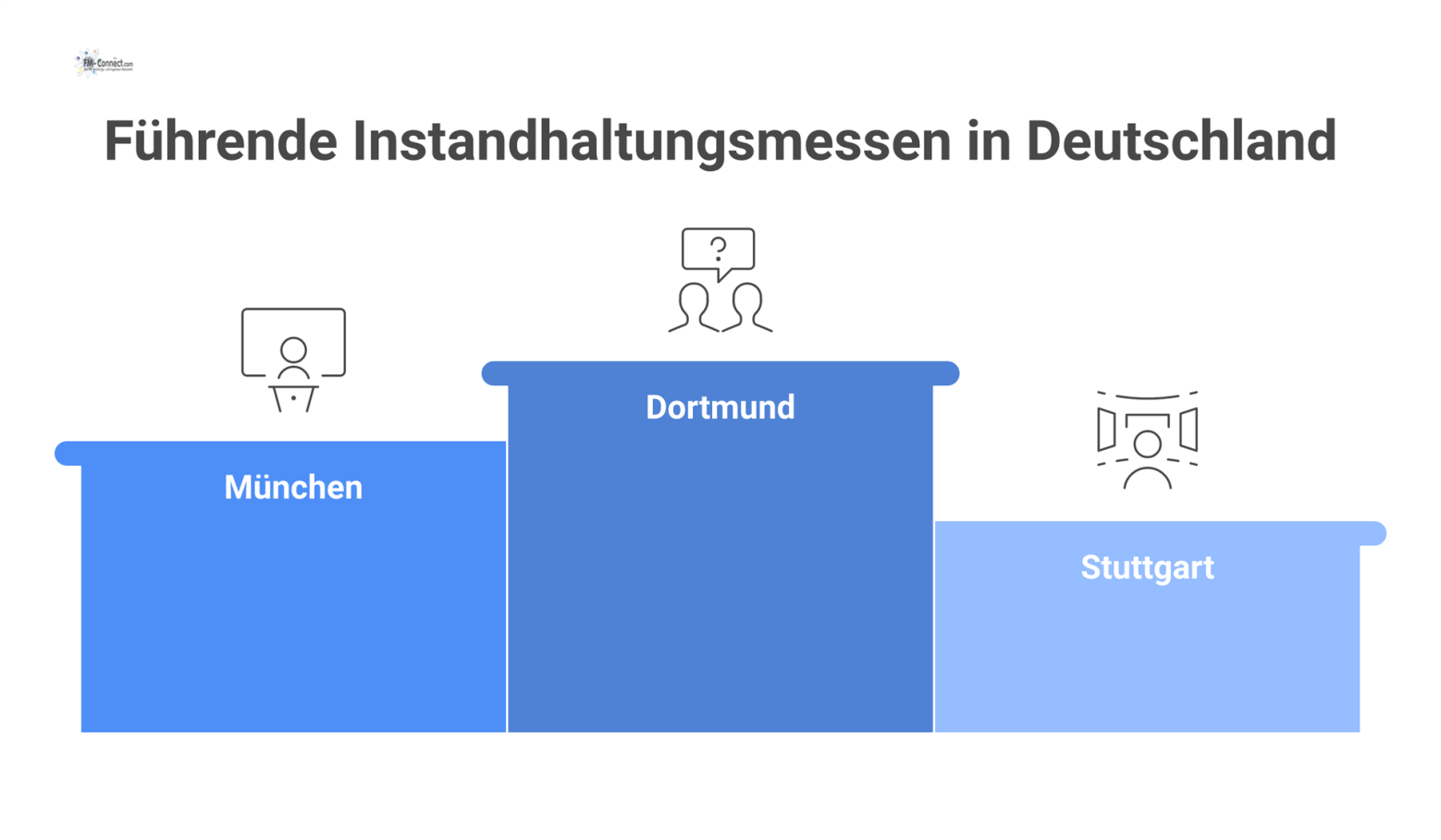 Infografik als Deutschlandkarte, die die drei führenden Instandhaltungsmessen in Dortmund, München und Stuttgart mit ihrem jeweiligen Hauptfokus vergleicht.