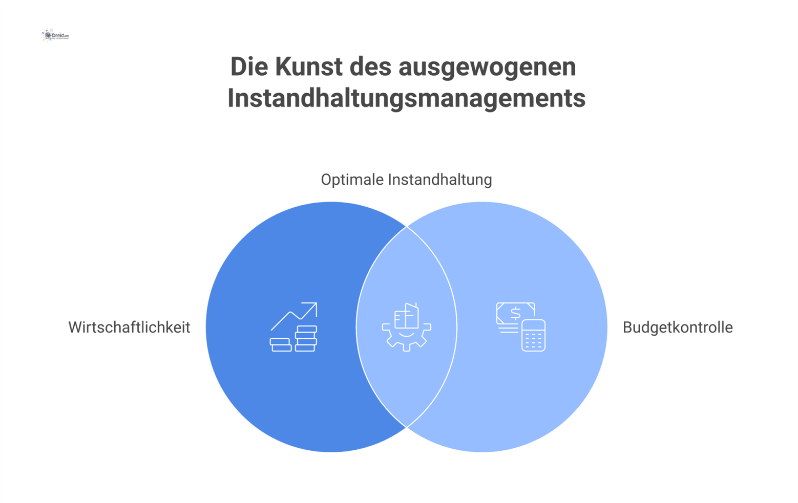 Infografik einer Waage, die das Instandhaltungsmanagement darstellt. Sie balanciert zwischen teurer Übersteuerung und verfallender Untersteuerung zur optimalen Kostenkontrolle.