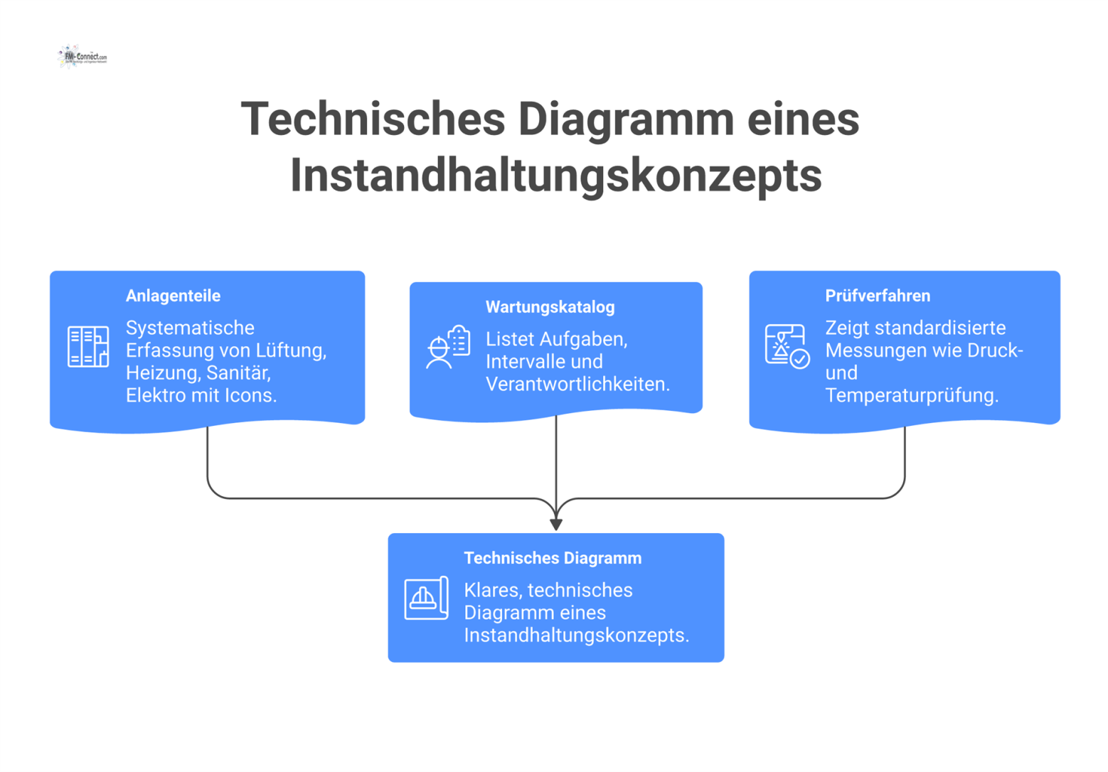 Ein Diagramm eines Instandhaltungskonzepts, das die Bereiche Anlagenteile, Wartungskatalog und standardisierte Prüfverfahren visualisiert.