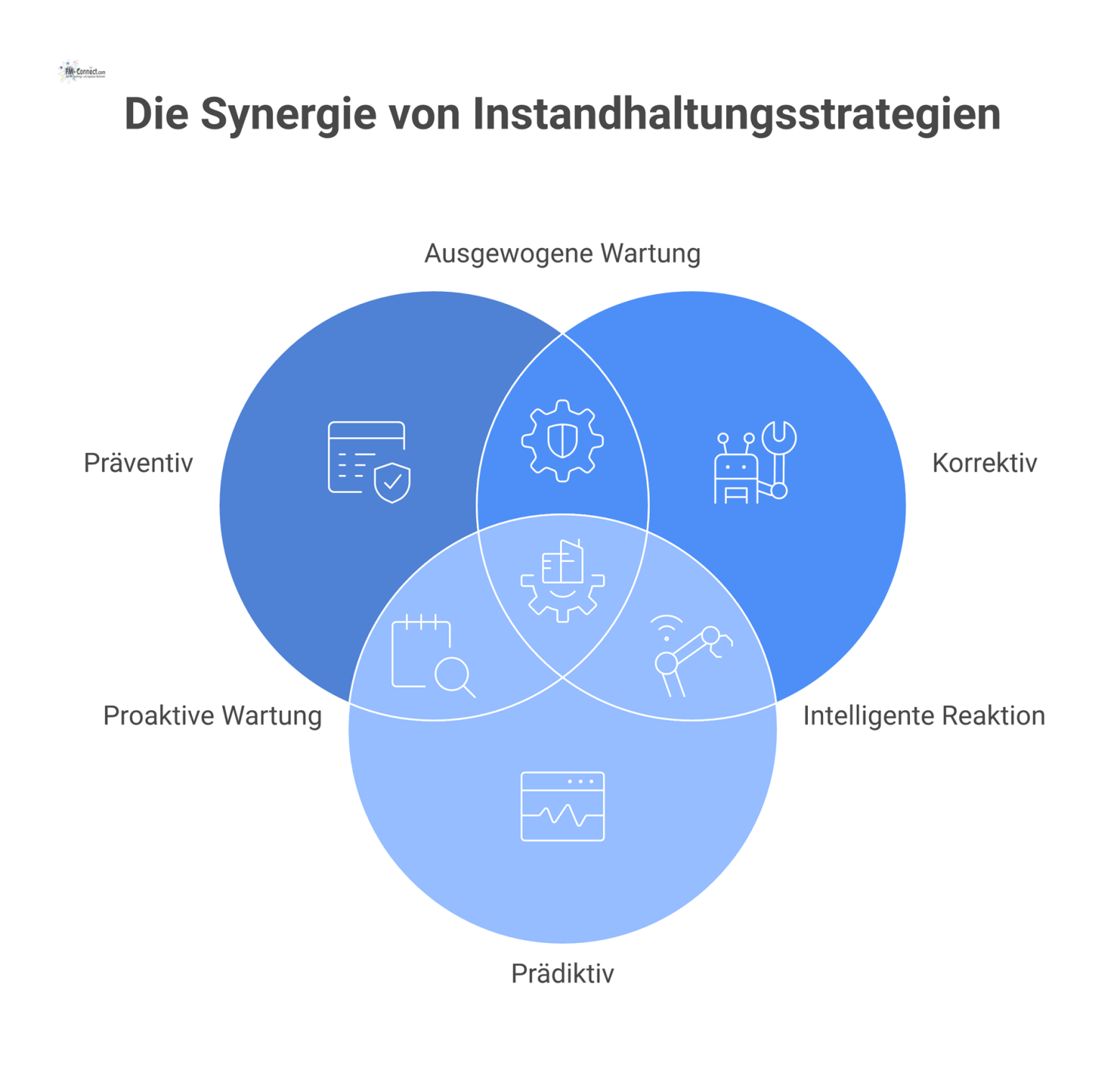 Diagramm, das drei Instandhaltungsstrategien vergleicht: präventiv, korrektiv und prädiktiv als ausbalancierte Komponenten für eine optimale, kosteneffiziente Strategie.