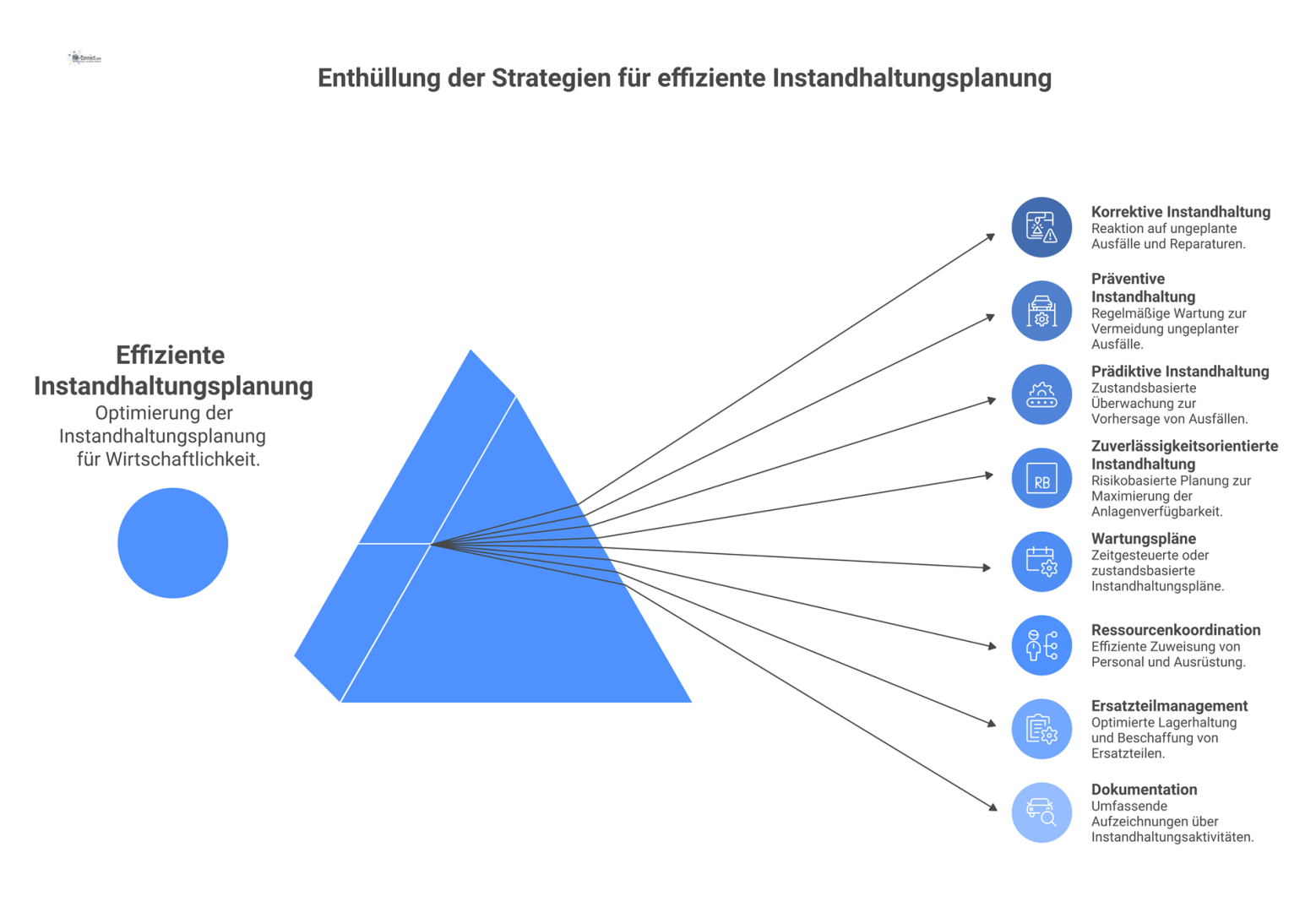 Infografik über effiziente Instandhaltungsplanung, die vier Strategien mit Icons und zentrale Planungselemente wie Wartungspläne und Ressourcenkoordination zeigt.