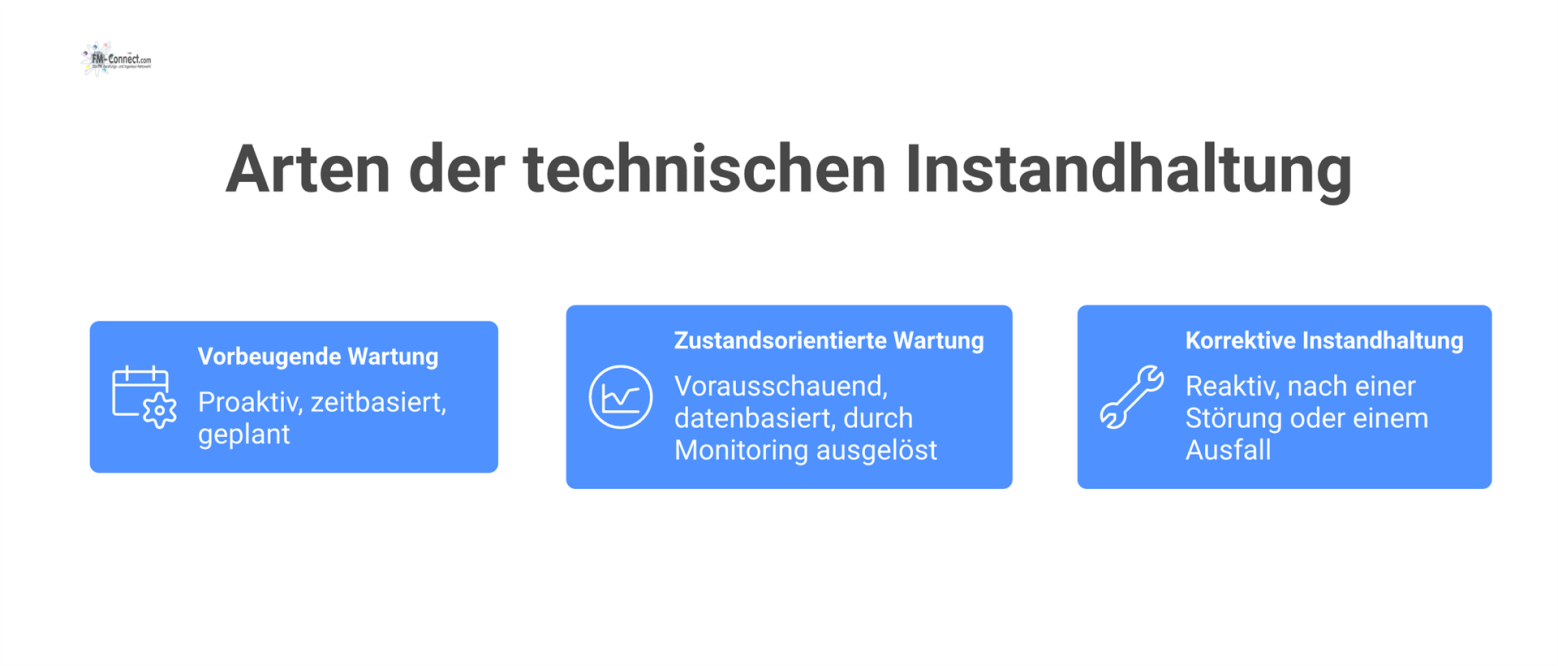 Ein Säulendiagramm, das drei Arten der Instandhaltung vergleicht: vorbeugende, zustandsorientierte und korrektive Wartung, jeweils mit Icons illustriert.