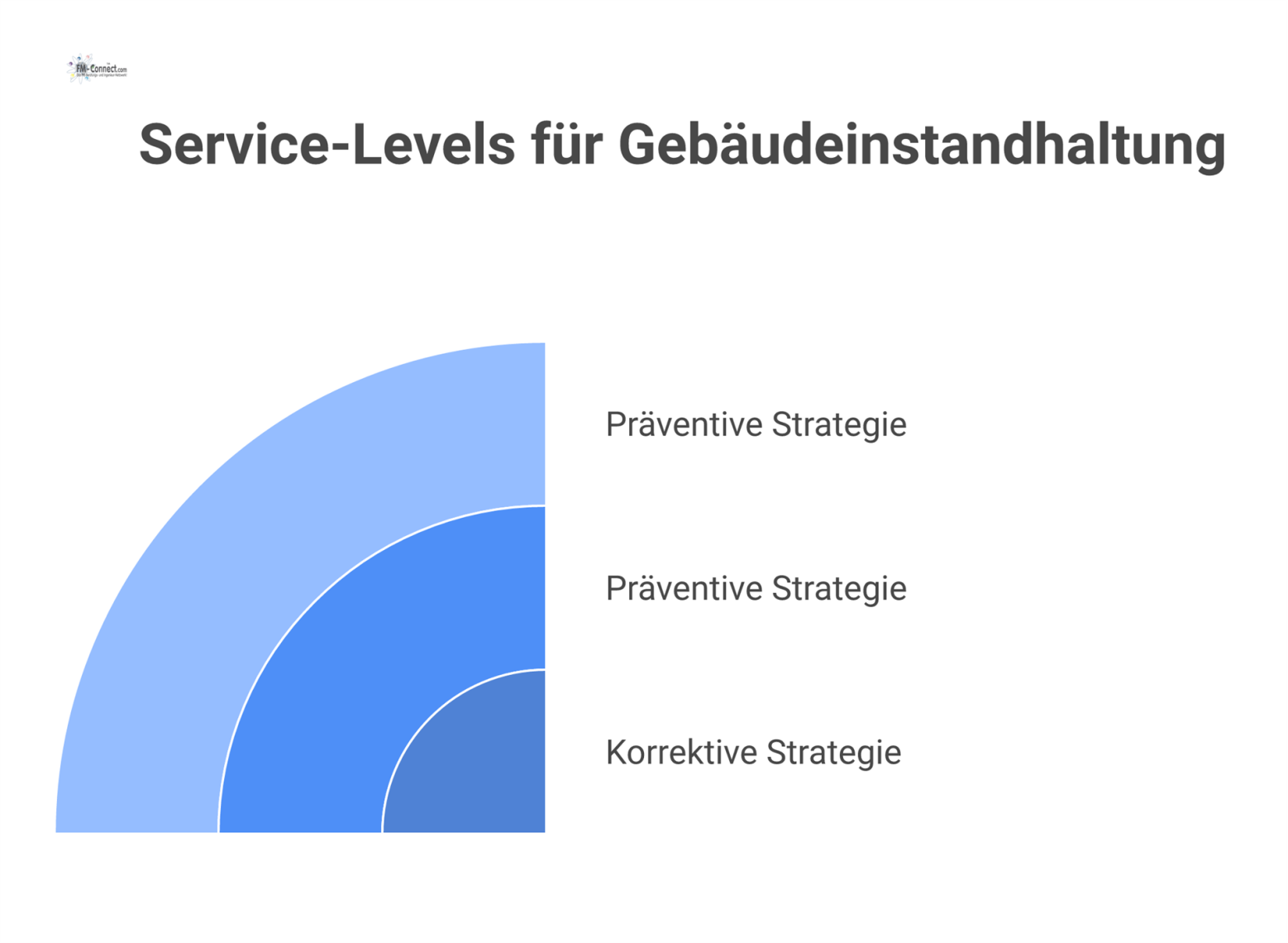Diagramm, das drei Service-Levels für Gebäudeinstandhaltung vergleicht: Präventive Strategien (A, B) und eine korrektive Strategie (C). 