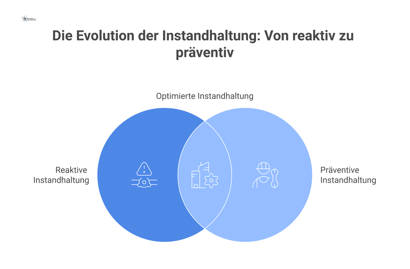 Diagramm, das den Übergang von reaktiver, ungeplanter Instandhaltung zu einer geplanten und präventiven Strategie entlang des Anlagenlebenszyklus zeigt.
