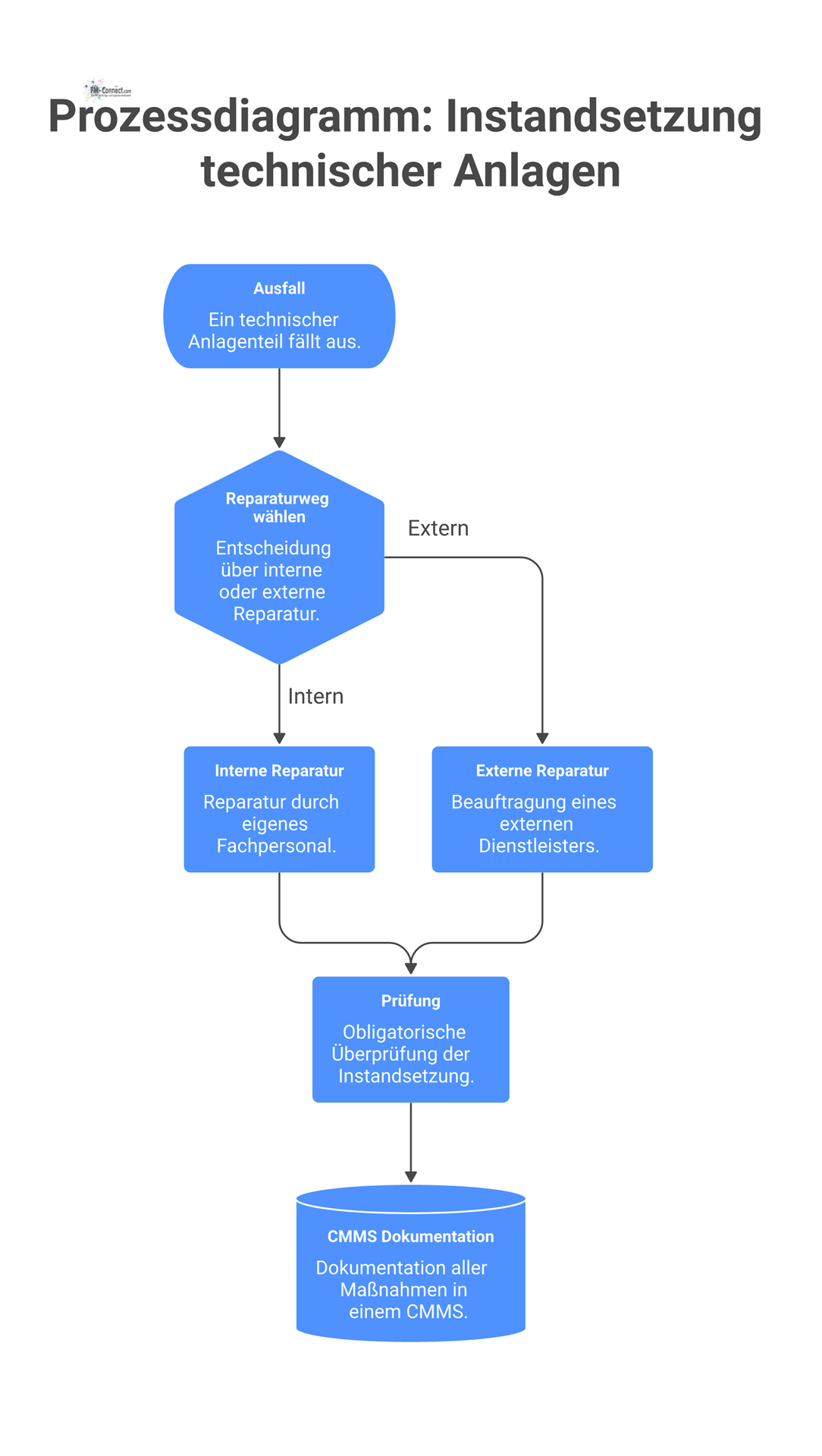 Prozessdiagramm zum Instandsetzungsprozess, der nach einem Ausfall eine interne oder externe Reparatur vorsieht und mit Prüfung und Dokumentation endet.