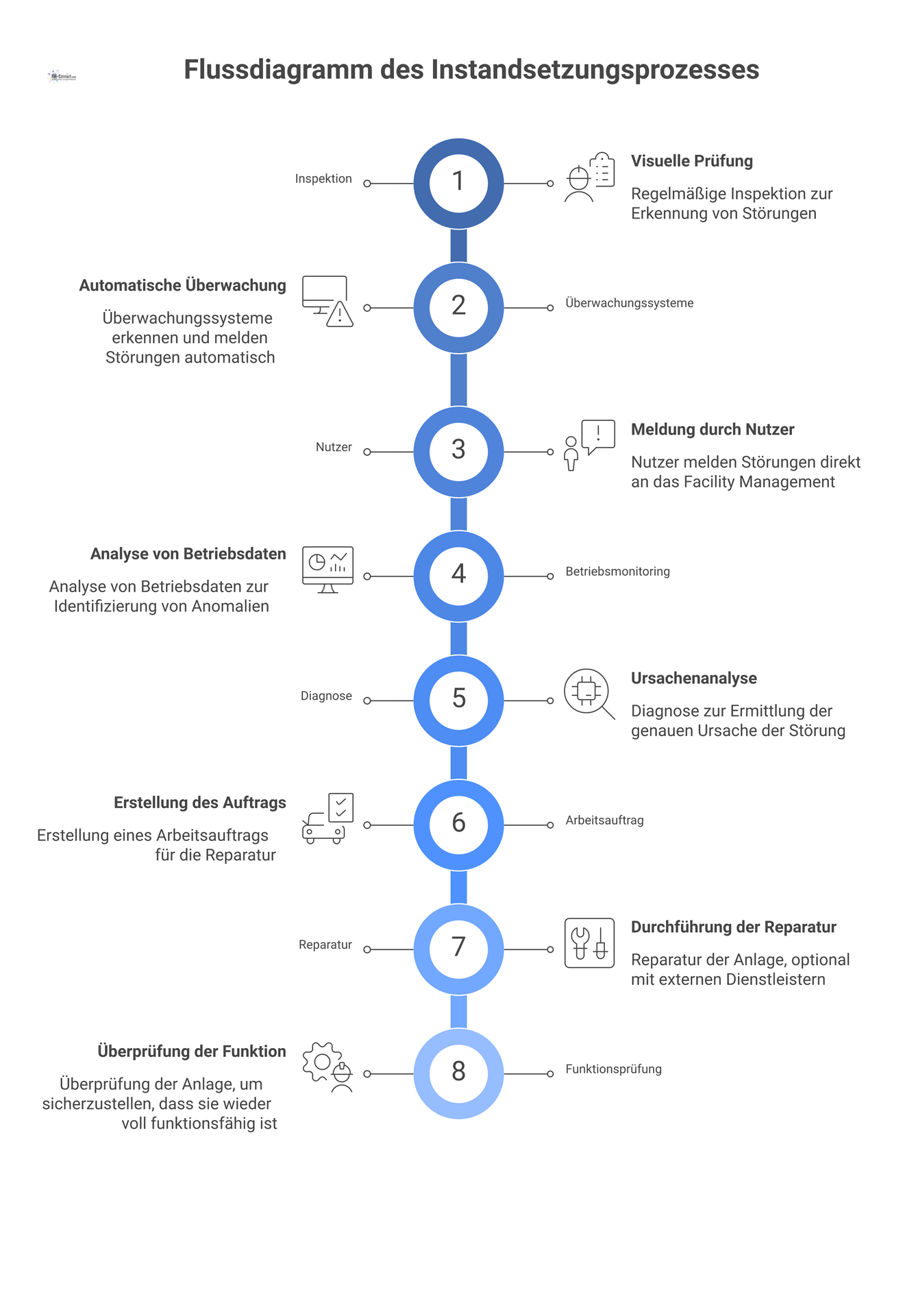 Flussdiagramm des Instandsetzungsprozesses, der bei vier Quellen der Störungserkennung beginnt und über Diagnose und Reparatur zur Wiederherstellung der Anlagenfunktion führt.