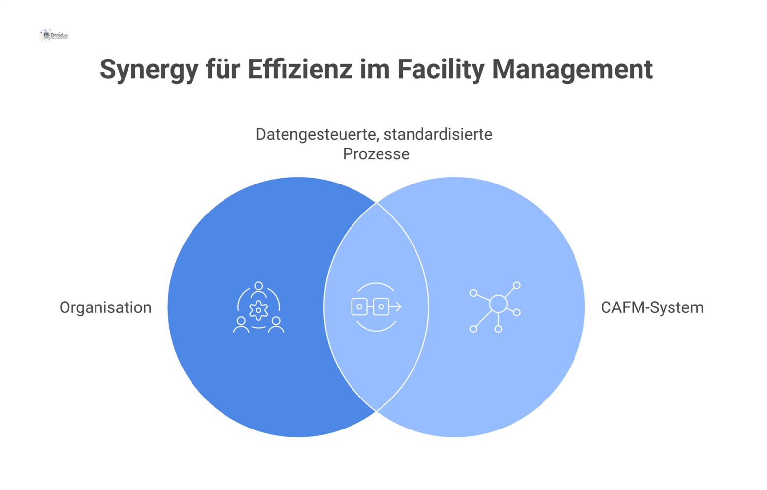 Zwei ineinandergreifende Zahnräder namens 'Organisation' und 'CAFM-System' symbolisieren die Integration im Technischen Facility Management durch datenbasierte Prozesse.