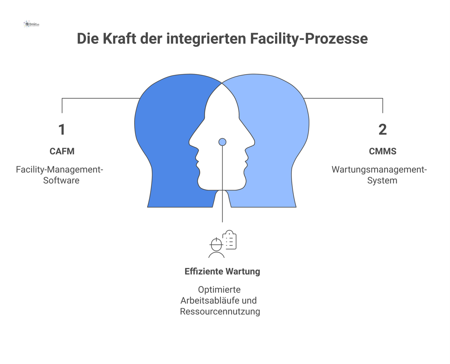 Infografik einer zentralen Prozesslandschaft, die Systeme wie CAFM, CMMS, IoT und Gebäudeautomation über Datenflüsse zu einem einheitlichen Betriebsmodell verbindet.