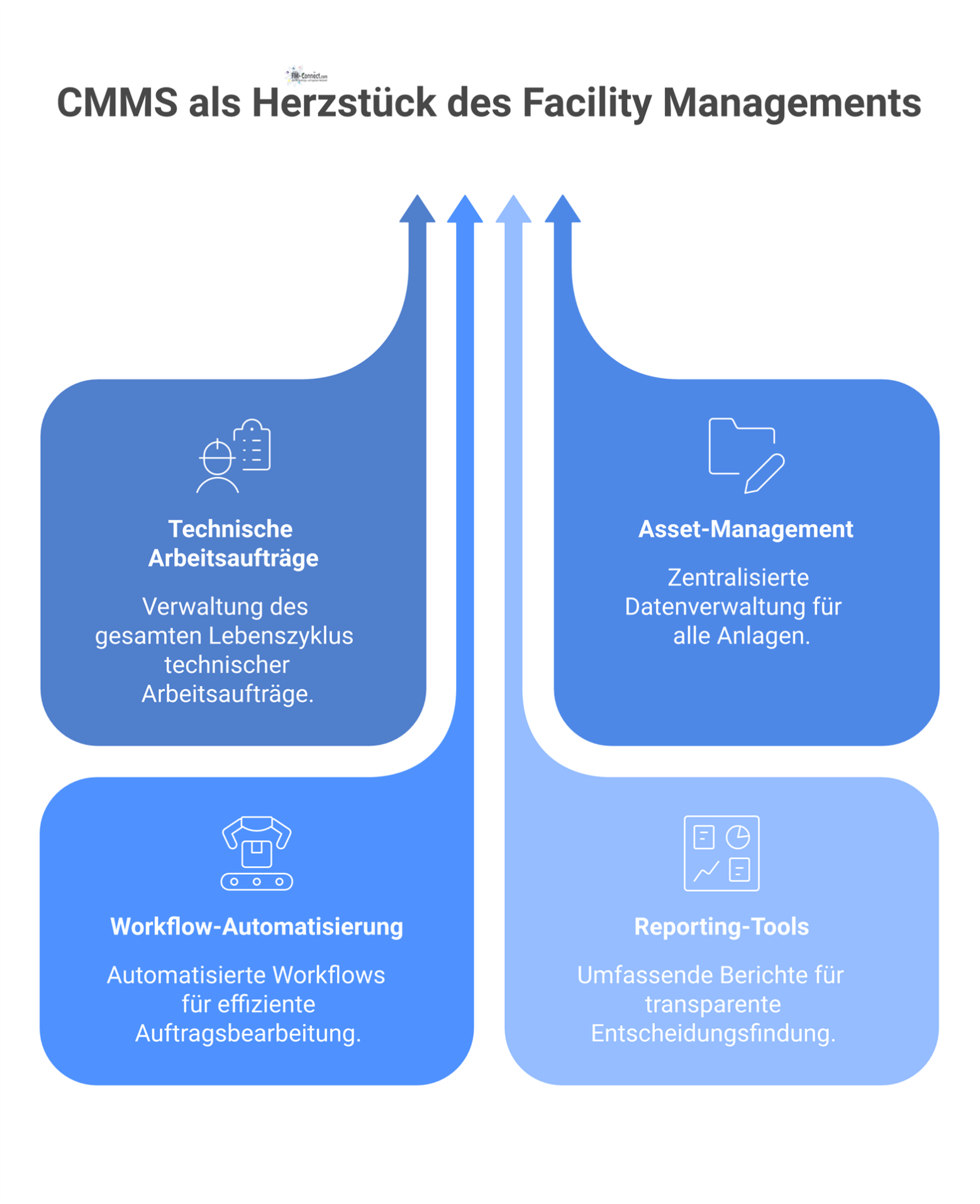 Diagramm eines zentralen CMMS-Systems, das den Lebenszyklus technischer Arbeitsaufträge von der Meldung bis zur Analyse steuert und Tools integriert.