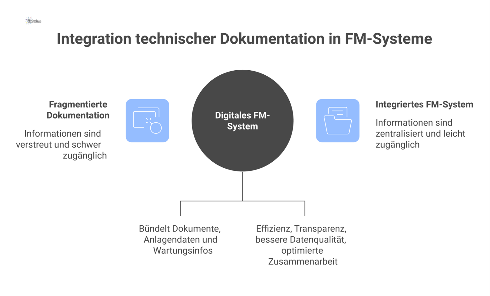 Diagramm zur Integration technischer Dokumentation in ein digitales FM-System, das operative Vorteile wie Effizienz, Transparenz und bessere Zusammenarbeit darstellt.