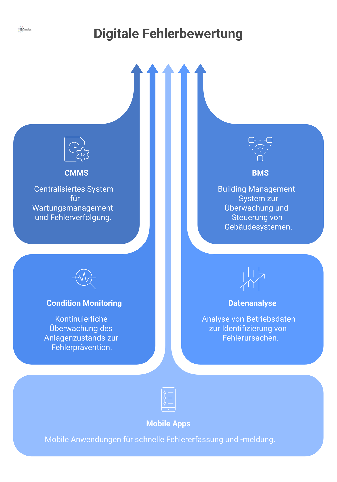 Diagramm des digitalen Fehlerbewertungsprozesses, der den Lebenszyklus einer Störung von Erkennung, Analyse bis zur Nachverfolgung visualisiert.