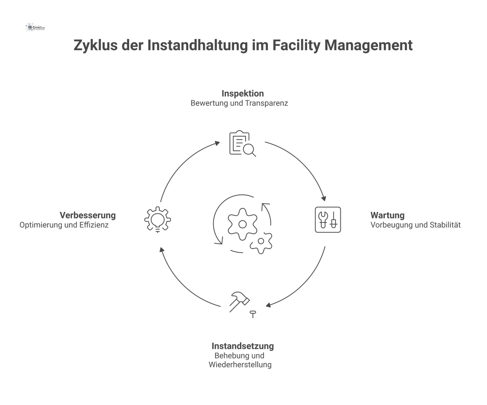 Prozessdiagramm mit vier logischen Stufen der Instandhaltung: Inspektion, Wartung, Instandsetzung und Verbesserung als wiederkehrender Kreislauf.