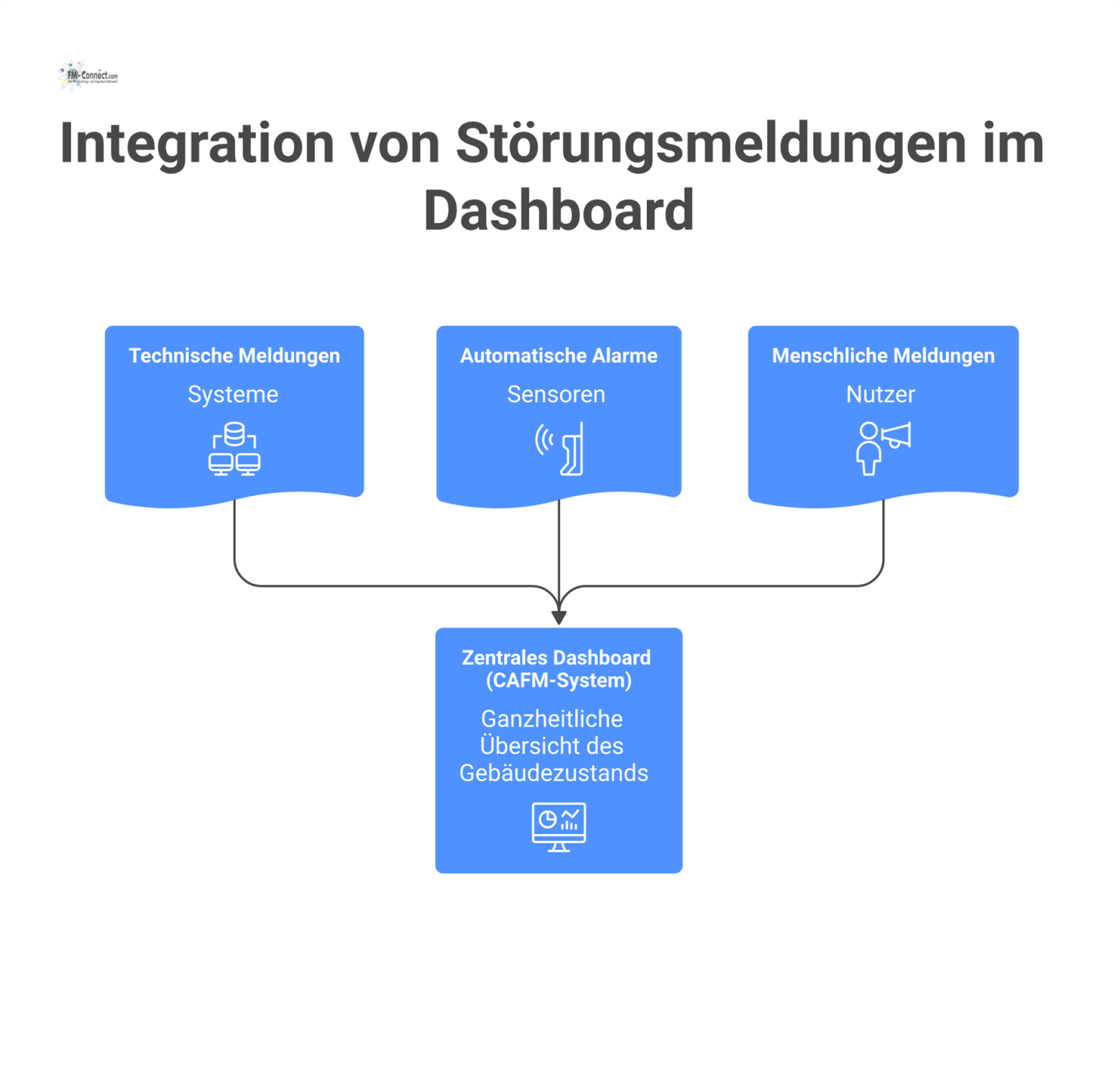 Infografik, die zeigt, wie technische, automatische und menschliche Meldungen in einem zentralen CAFM-Dashboard zusammenfließen und den Gebäudezustand visualisieren.