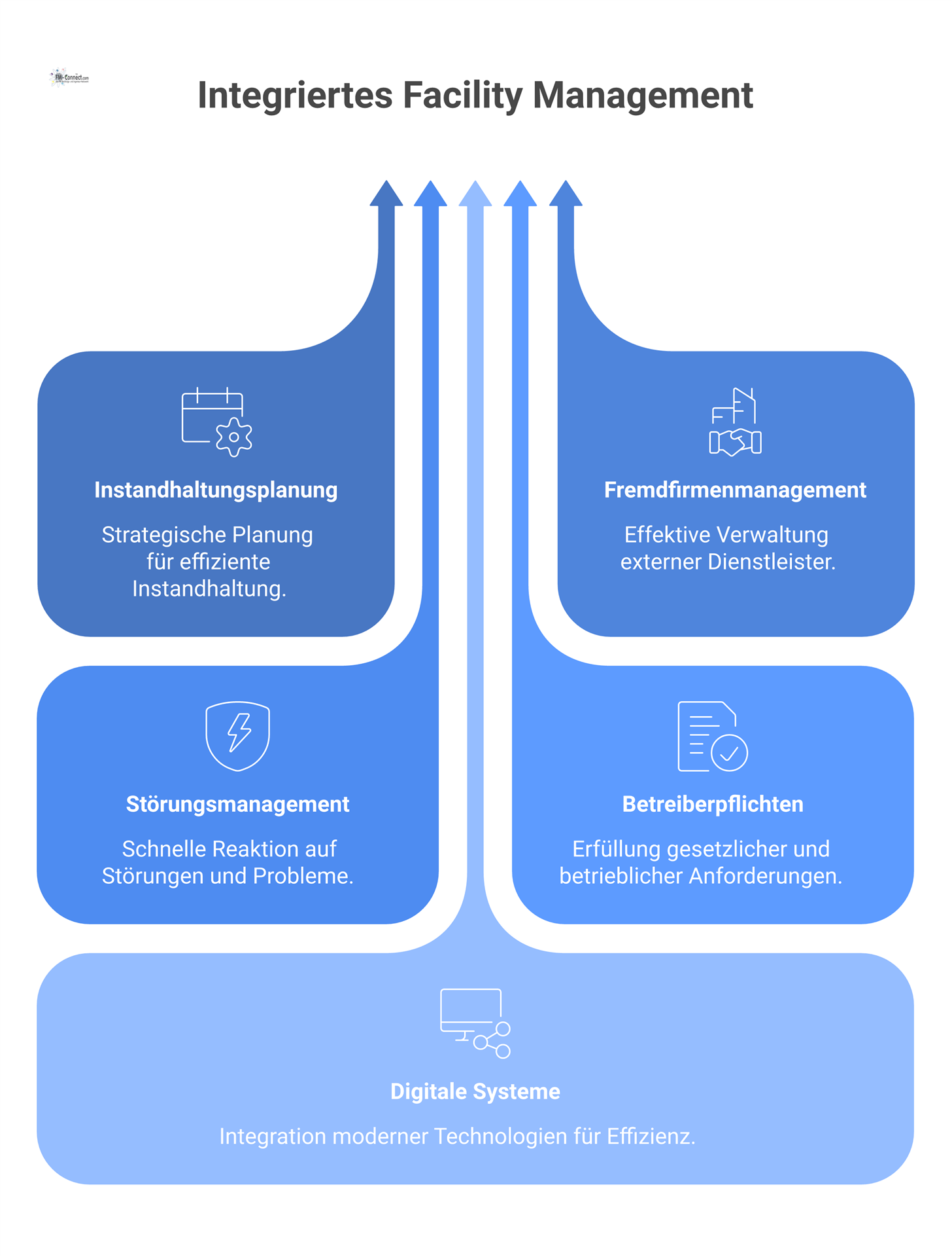 Diagramm eines Kontrollsystems, das die Vernetzung von Kontrollanforderungen mit Instandhaltung, Störungsmanagement, Fremdfirmen, Betreiberpflichten und digitalen Systemen zeigt.