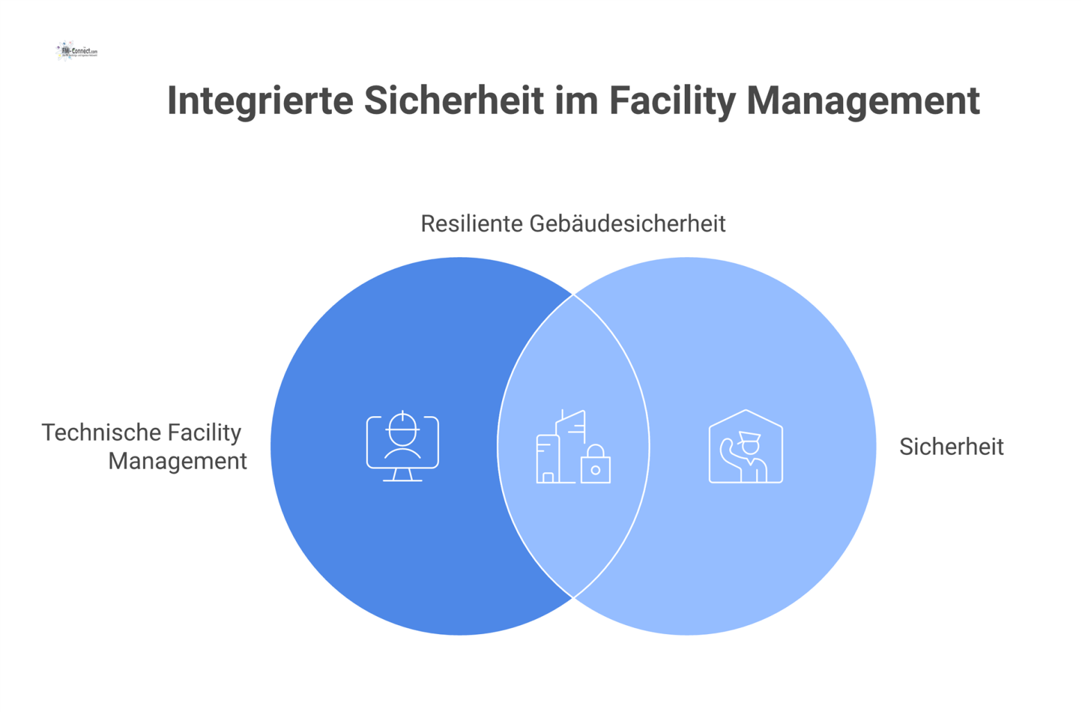 Diagramm mit 'Sicherheit' als zentralem Hub, der die Kernbereiche Instandhaltung, Betriebsüberwachung, Asset Management und Organisation mit den Stakeholdern verbindet.