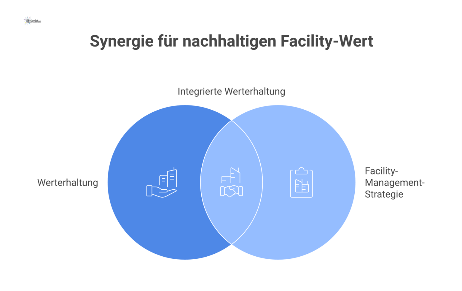 Diagramm mit dem zentralen Knoten 'Werterhaltung', verbunden mit den fünf Bereichen Instandhaltung, Asset Management, Finanzplanung, Risikomanagement und Digitalisierung. 