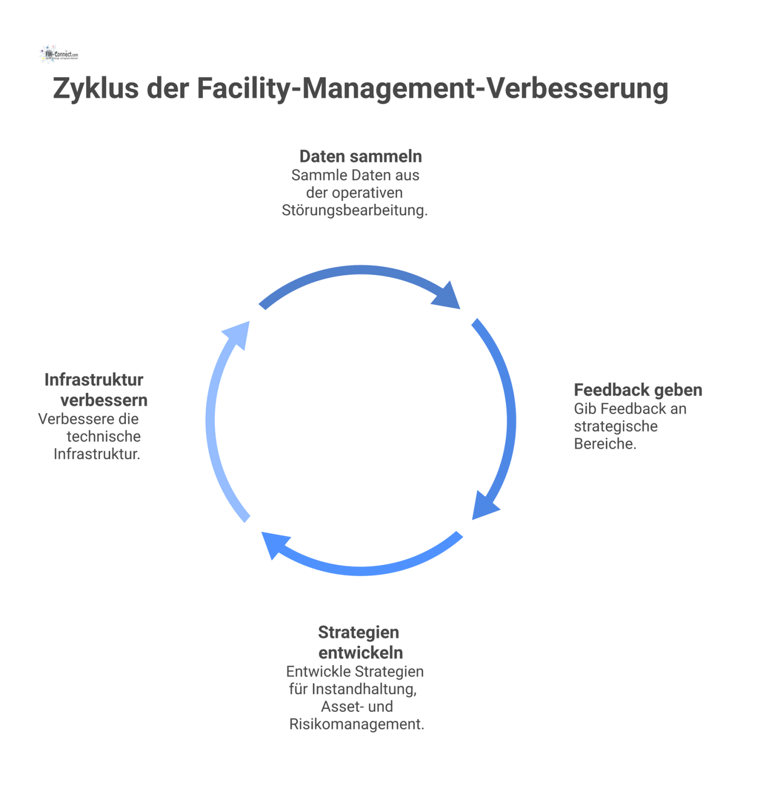 Kreislaufdiagramm des kontinuierlichen Verbesserungsprozesses im Facility Management, das den Informationsfluss von der Störungsbearbeitung in strategische Bereiche zur Effizienzsteigerung darstellt.